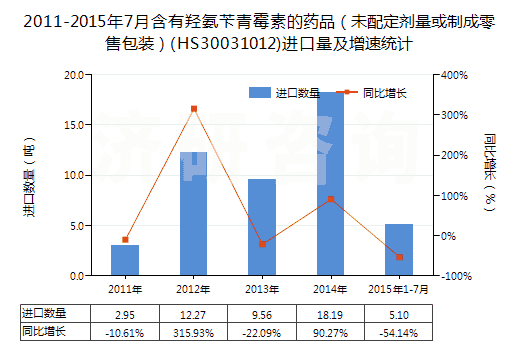 2011-2015年7月含有羥氨芐青霉素的藥品（未配定劑量或制成零售包裝）(HS30031012)進(jìn)口量及增速統(tǒng)計(jì)